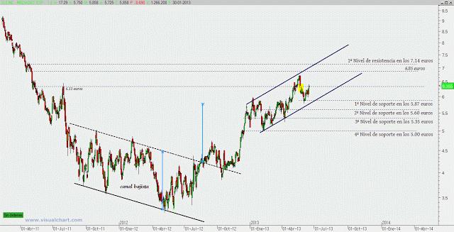 Mediaset a por los 7 euros