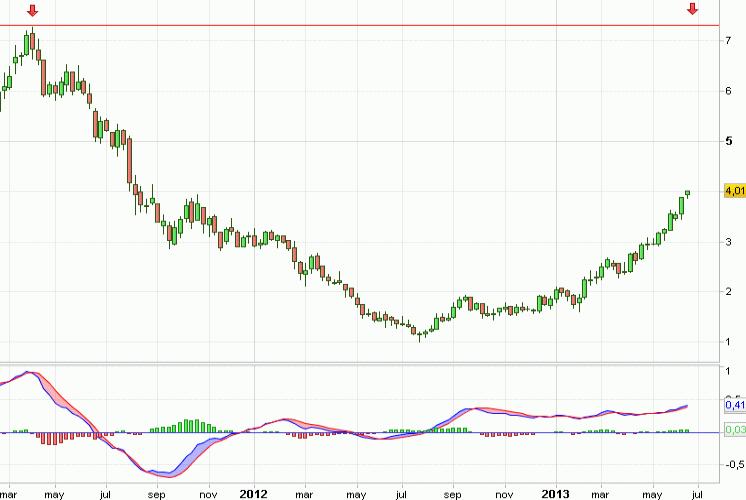 Análisis gráfico del valor analizado