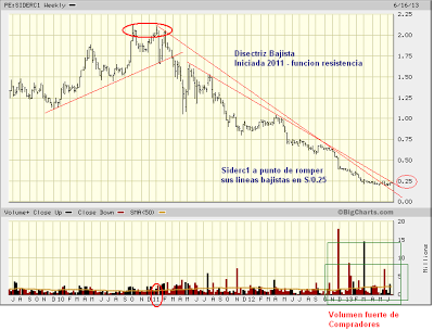 BVL : Es momento de comprar acciones de Sider Perú (SIDERC1)???