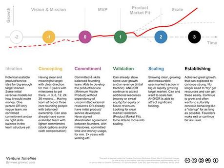 Que Es Una Start-Up cuadro de evolucion de una start-up