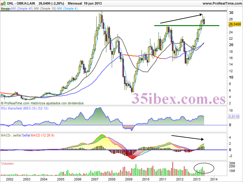 análisis-técnico-de-ohl-mensual