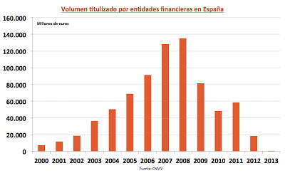 Subprime. Hipotecas basura. Bonos, securitización. 2