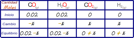 Problemas de equilibrio químico, tipo 4: Resolviendo problemas en los que se obtiene una ecuación cuadrática de modo manual.