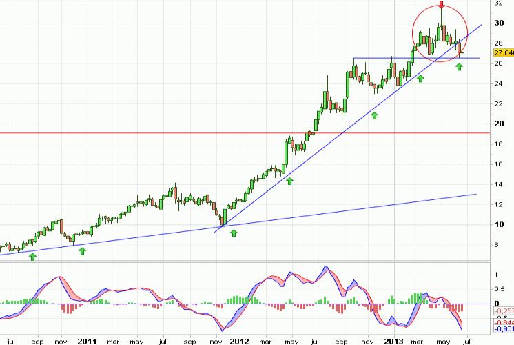 Análisis gráfico del valor analizado