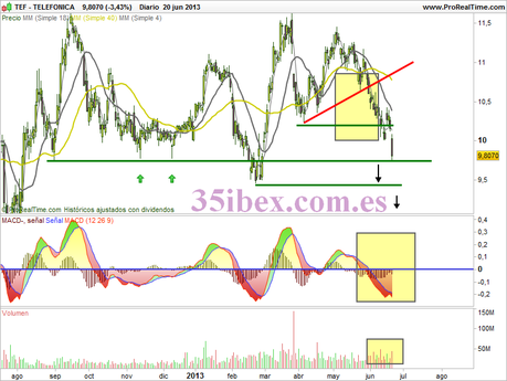 telefónica-pierde-los-10-euros