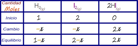 Problemas de equilibrio químico, tipo 6: Resolviendo problemas en los que se obtiene una ecuación cuadrática de manera asistida, ejemplo 2.