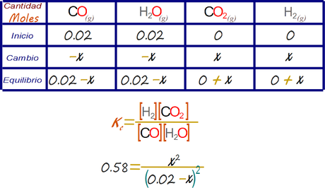 Problemas de equilibrio químico, tipo 5: Resolviendo problemas en los que se obtiene una ecuación cuadrática de manera asistida, ejemplo 1.