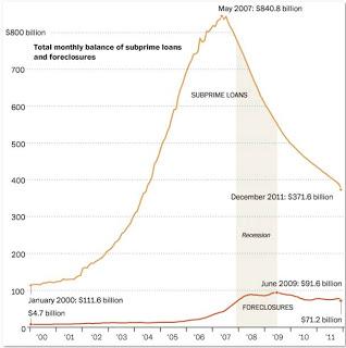 Subprime. Hipotecas basura. Bonos. Securitización. 4