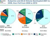 Subprime. Hipotecas basura. Bonos. Securitización.