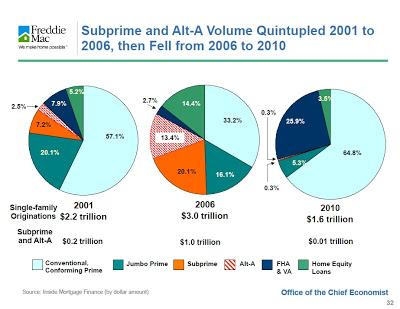Subprime. Hipotecas basura. Bonos. Securitización. 4