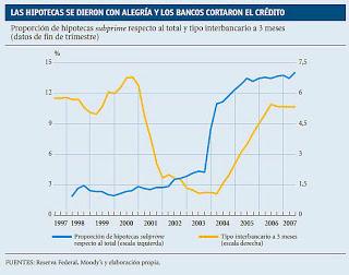 Subprime. Hipotecas basura. Bonos. Securitización. 4
