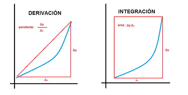 ¿Qué relación hay entre derivadas e integrales?