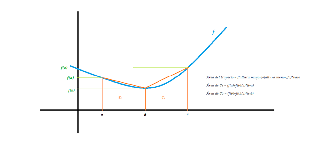 ¿Qué relación hay entre derivadas e integrales?