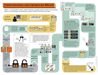 Infografía de como funciona un Bitcoin