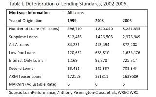 Subprime. Chart