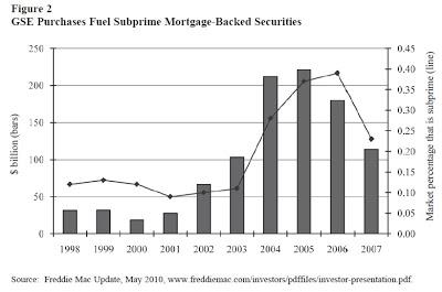 Subprime. Chart