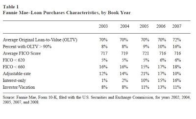 Subprime. Chart