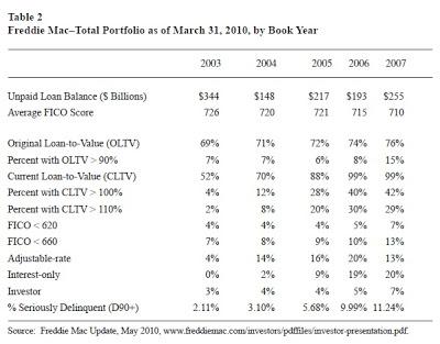 Subprime. Chart
