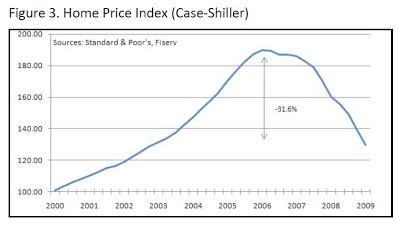 Subprime. Chart