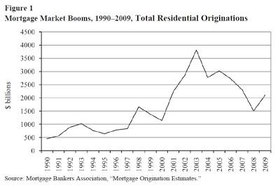 Subprime. Chart