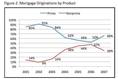 Subprime. Chart