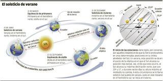 Empieza el Verano Astronómico Más Largo de los Últimos Siglos