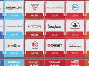 retailers americanos Redes Sociales (#infografia)