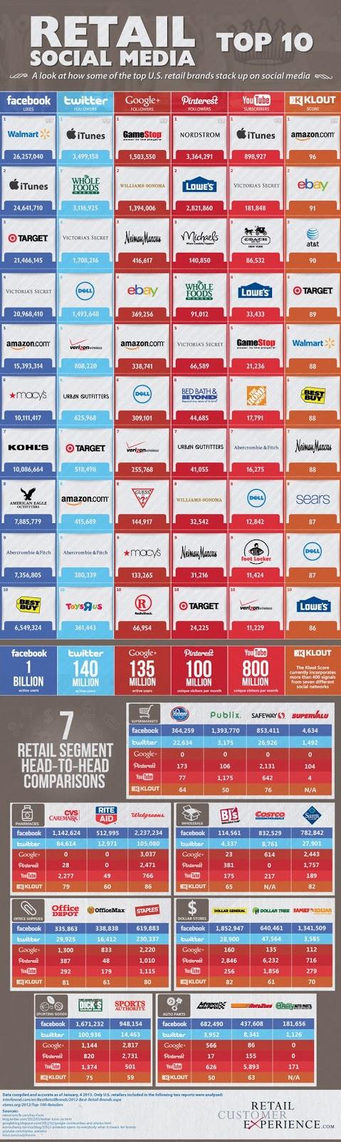 Top 10 retailers americanos en Redes Sociales (#infografia)