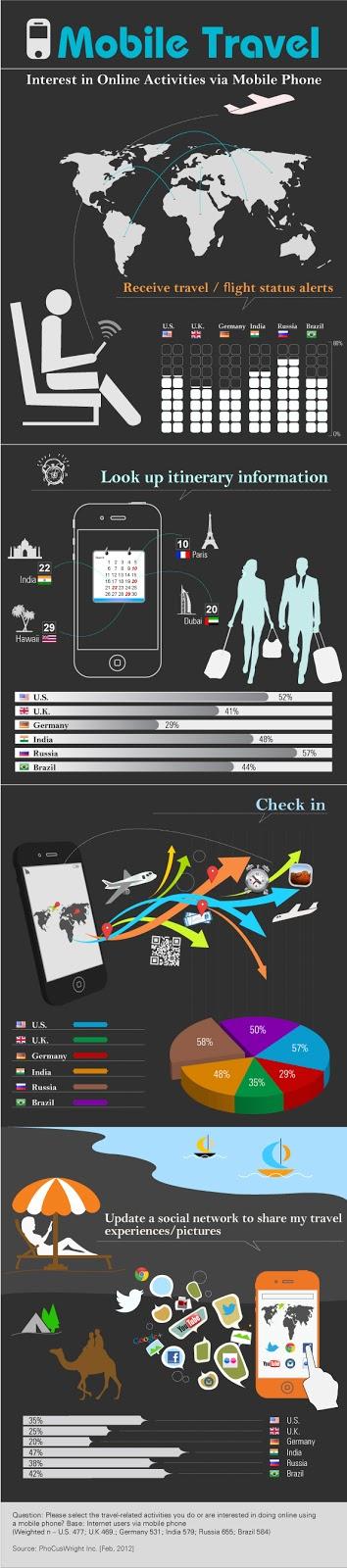 El viajero social. Un día de viaje 2.0