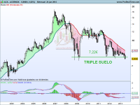 Análisis técnico de Acerinox mensual a 25 de junio de 2013