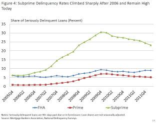 Subprime. Chart 2