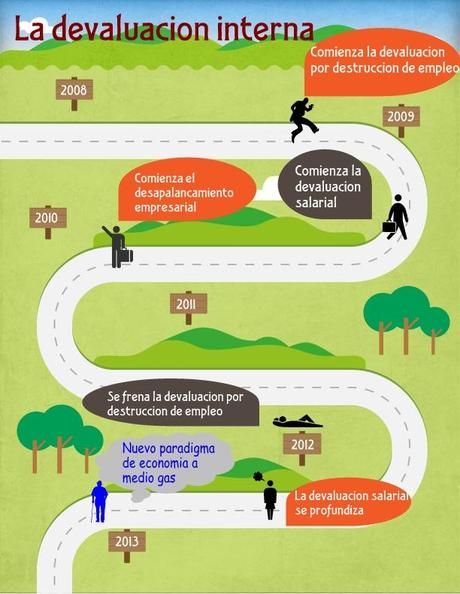 Quién y cómo está devaluándose, y el porqué esta devaluación apenas se nota en el empleo devaluation