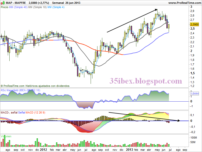 divergencias-en-el-macd-semanal-de-mapfre