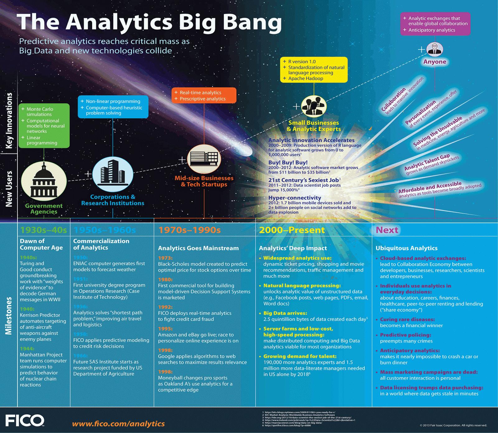Infografía: El Big Bang de Analytics