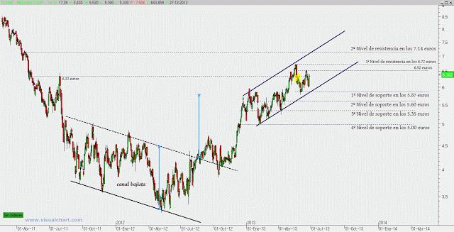 Mediaset insiste con objetivo en los 7 euros