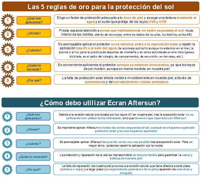 proteccionsolcomoutilizarecran Si hay sol, hay Ecran Aftersun y Lemonoil  