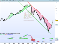 Análisis técnico de Gamesa mensual a 28 de junio de 2013