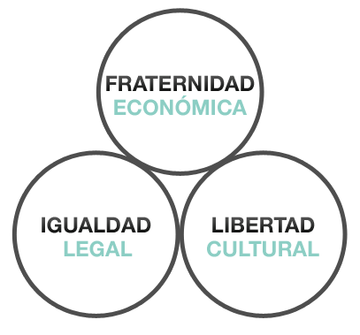 Lecciones que nos da la Vida: Liberté, égalité, fraternité