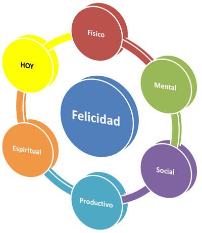 Lecciones que nos da la Vida: Los Seis Pilares de la Felicidad