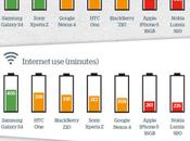 Comparando duración carga baterías smartphones populares