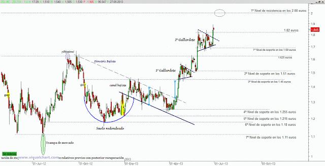 Zeltia marcha decidida a los 2 euros