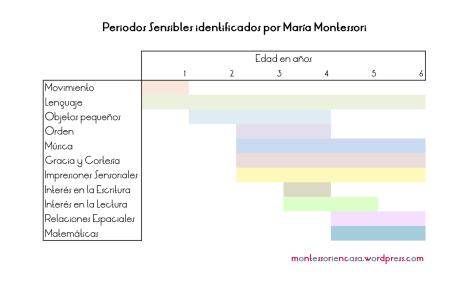 Cuadro Periodos Sensibles Montessori