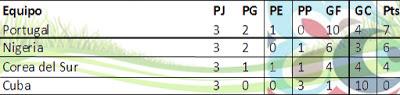 Resumen Grupos A, B y C del #MundialTU20