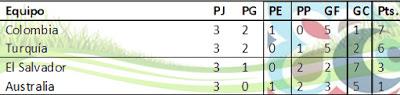 Resumen Grupos A, B y C del #MundialTU20