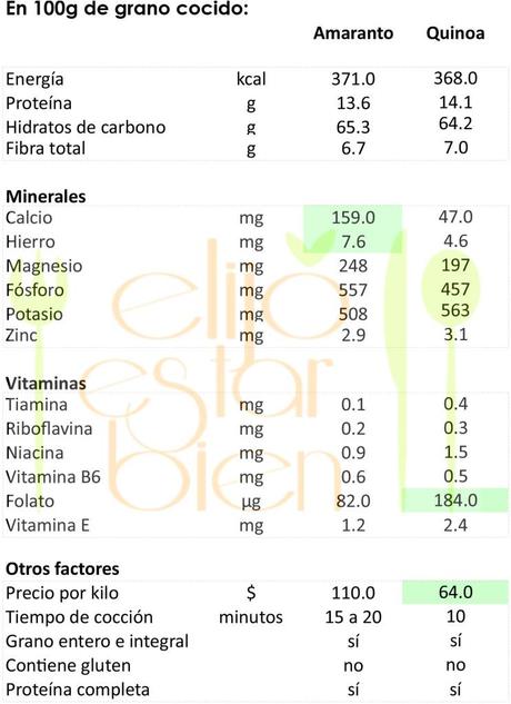 comparacion quinoa y amaranto