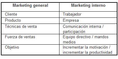 Marketing interno Marketing interno