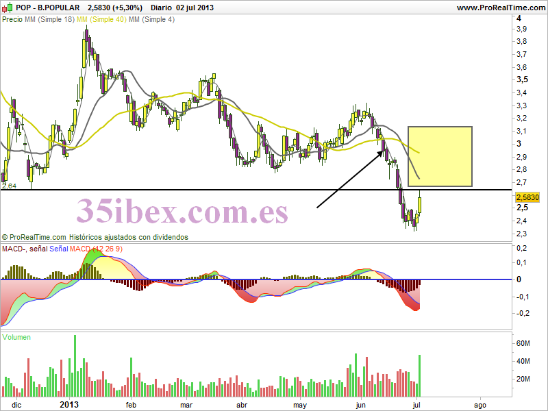 largos-o-cortos-en-banco-popular-sistema-lowry