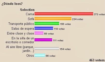 Los lugares donde leemos