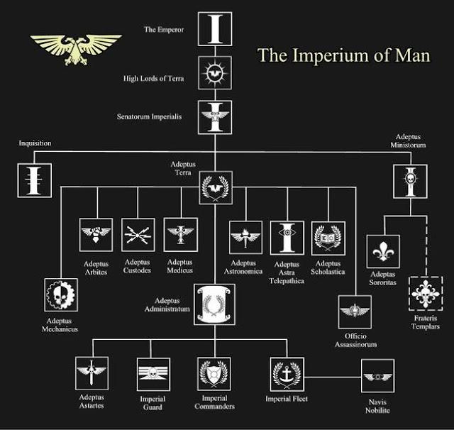Organización del Imperio
