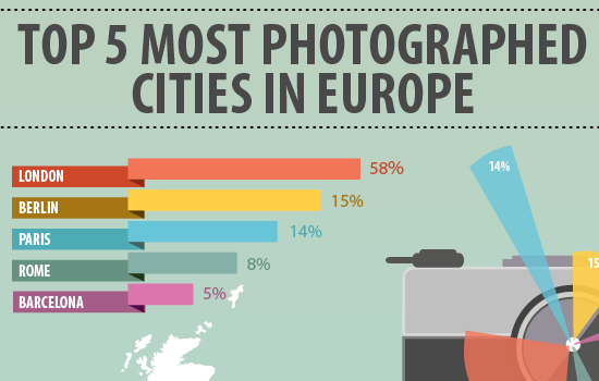 Las 5 ciudades más fotografiadas de Europa